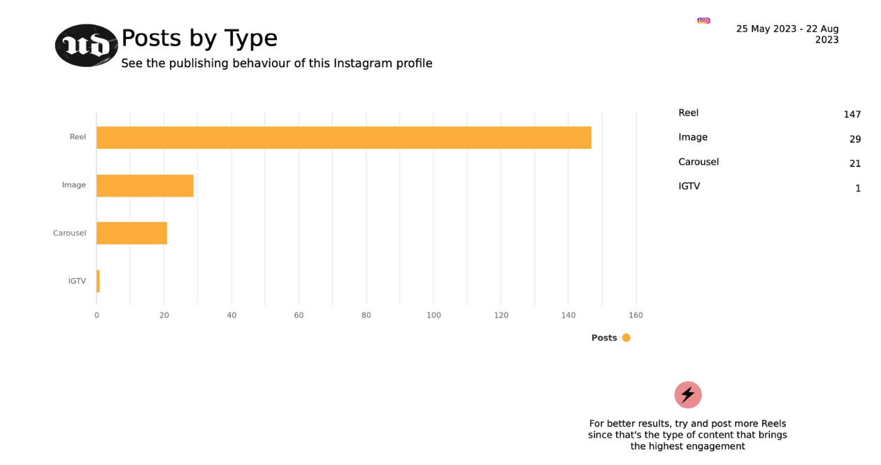 instagram report insights