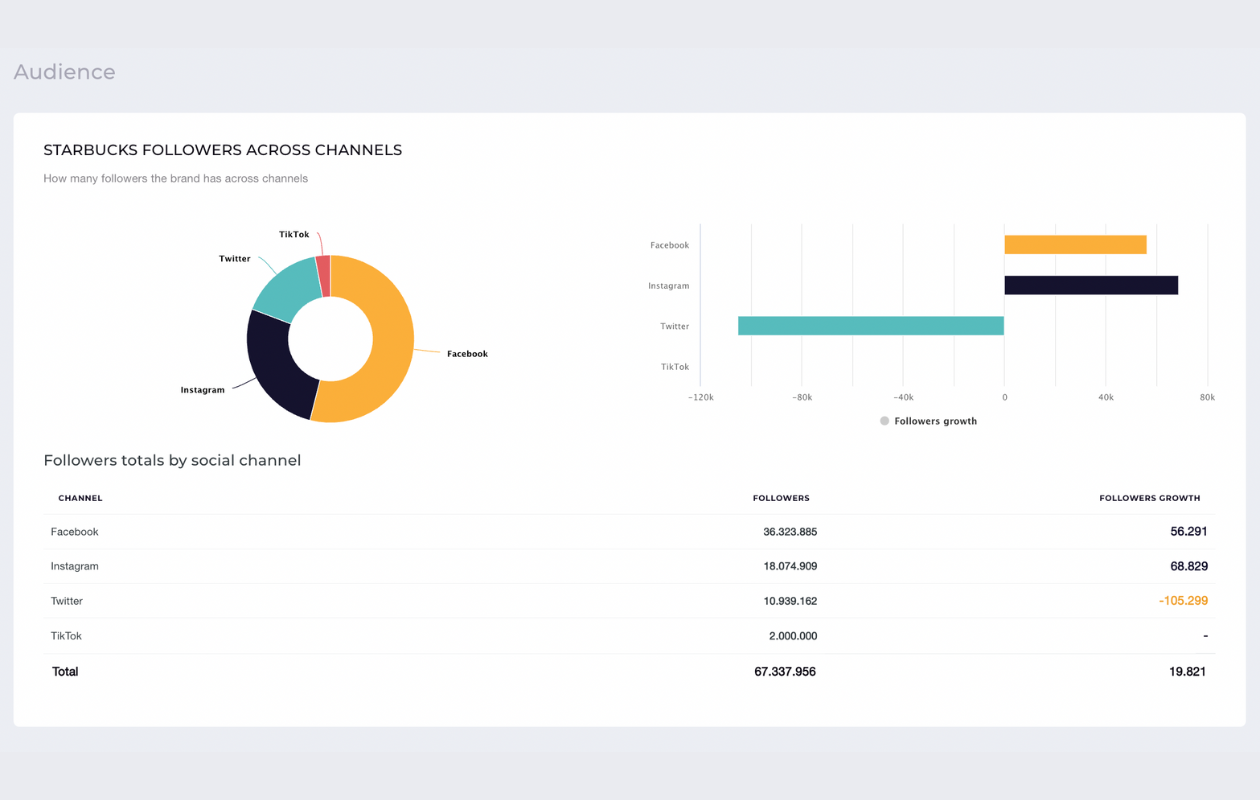 screenshot from socialinsider with audience metrics for starbucks brand