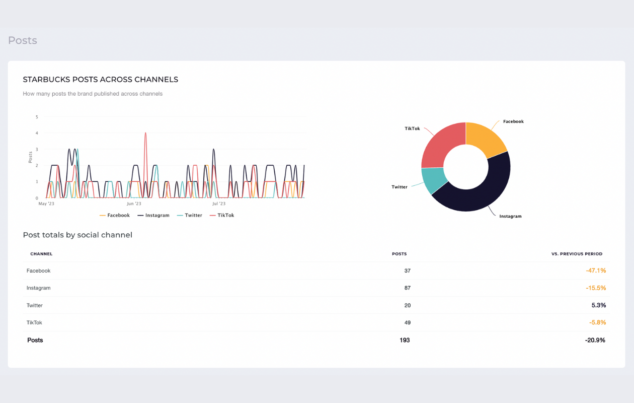 screenshot from socialinsider with posts metrics for starbucks