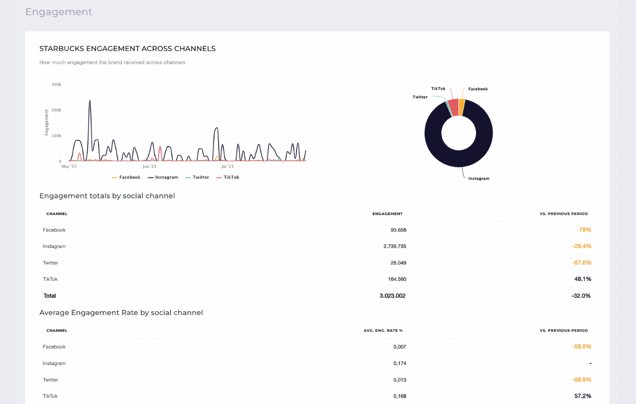 screenshot from socialinsider with engagement metrics for starbucks