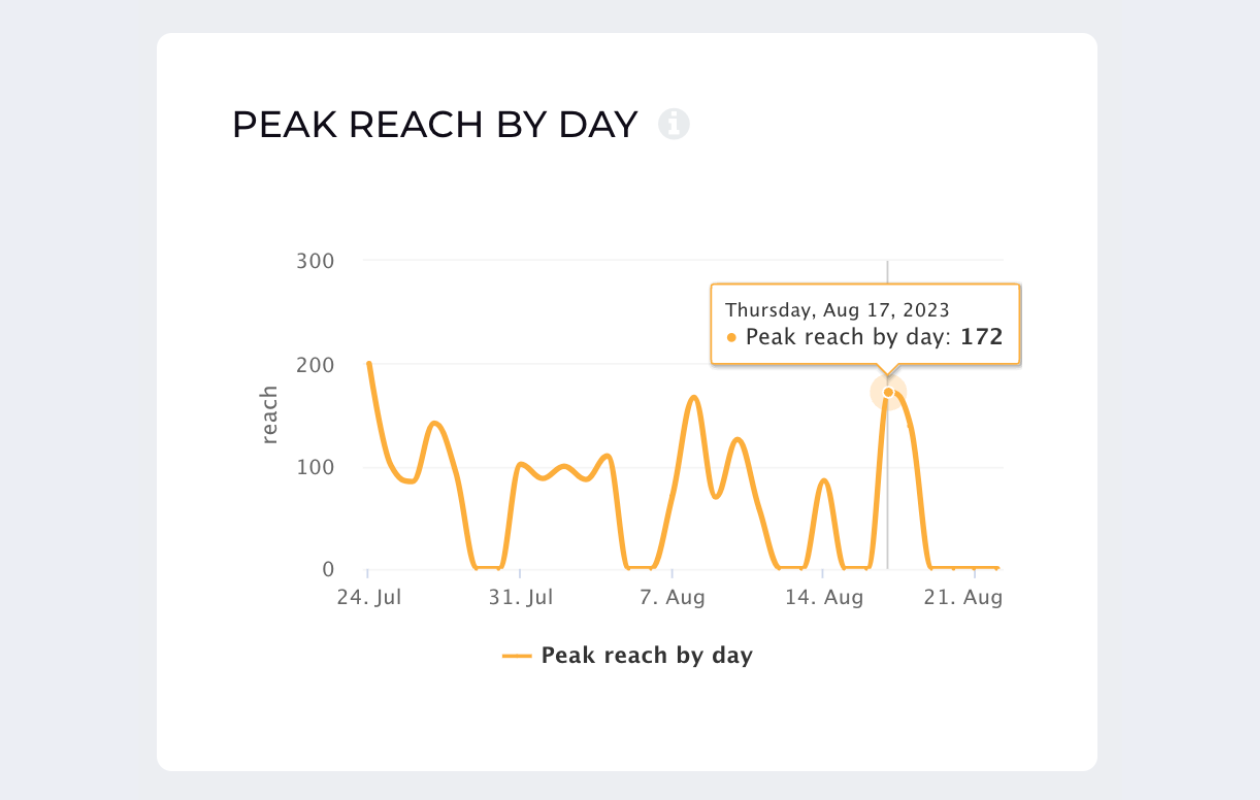 peak reach by day