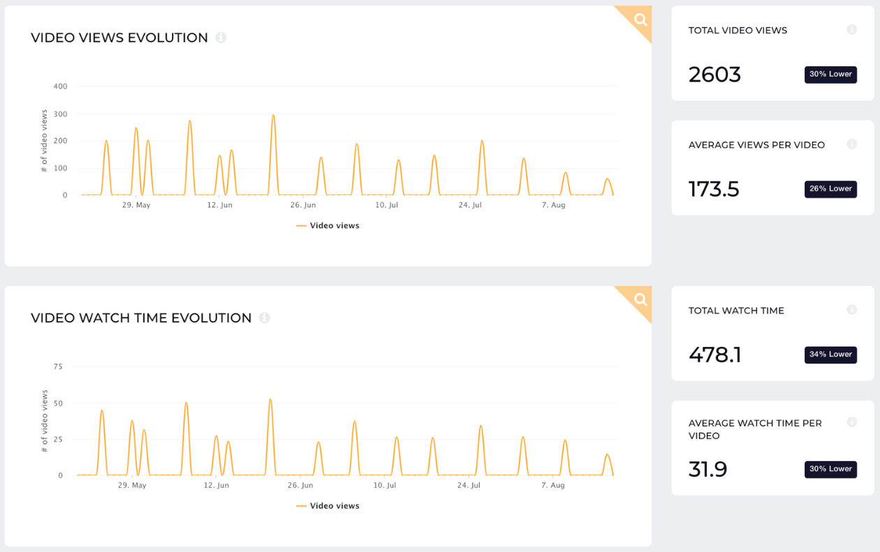 video views socialinsider