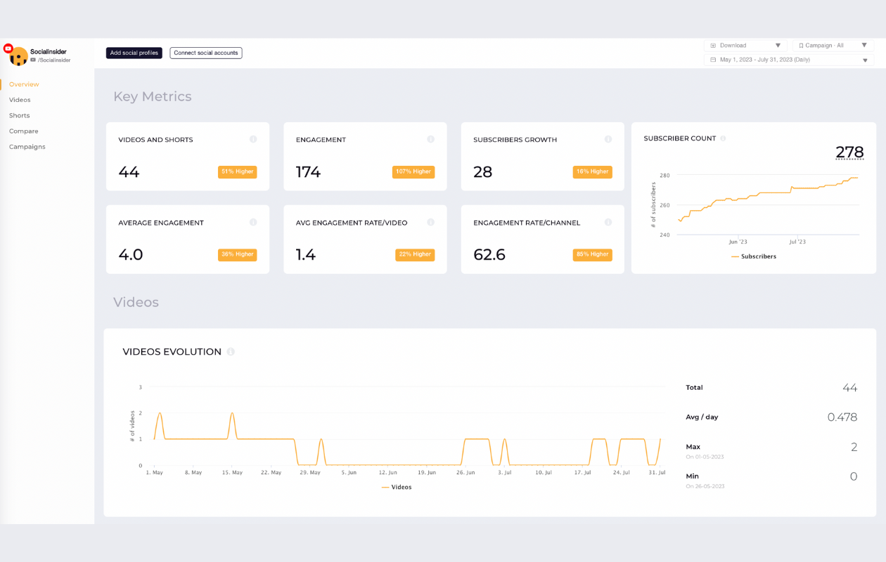 screenshot from socialinsider showing key metrics for its youtube