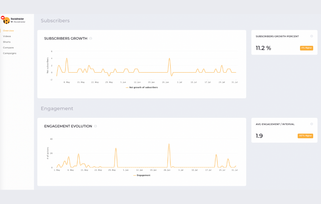 screenshot from socialinsider showing metrics like subscribers and engagement for youtube