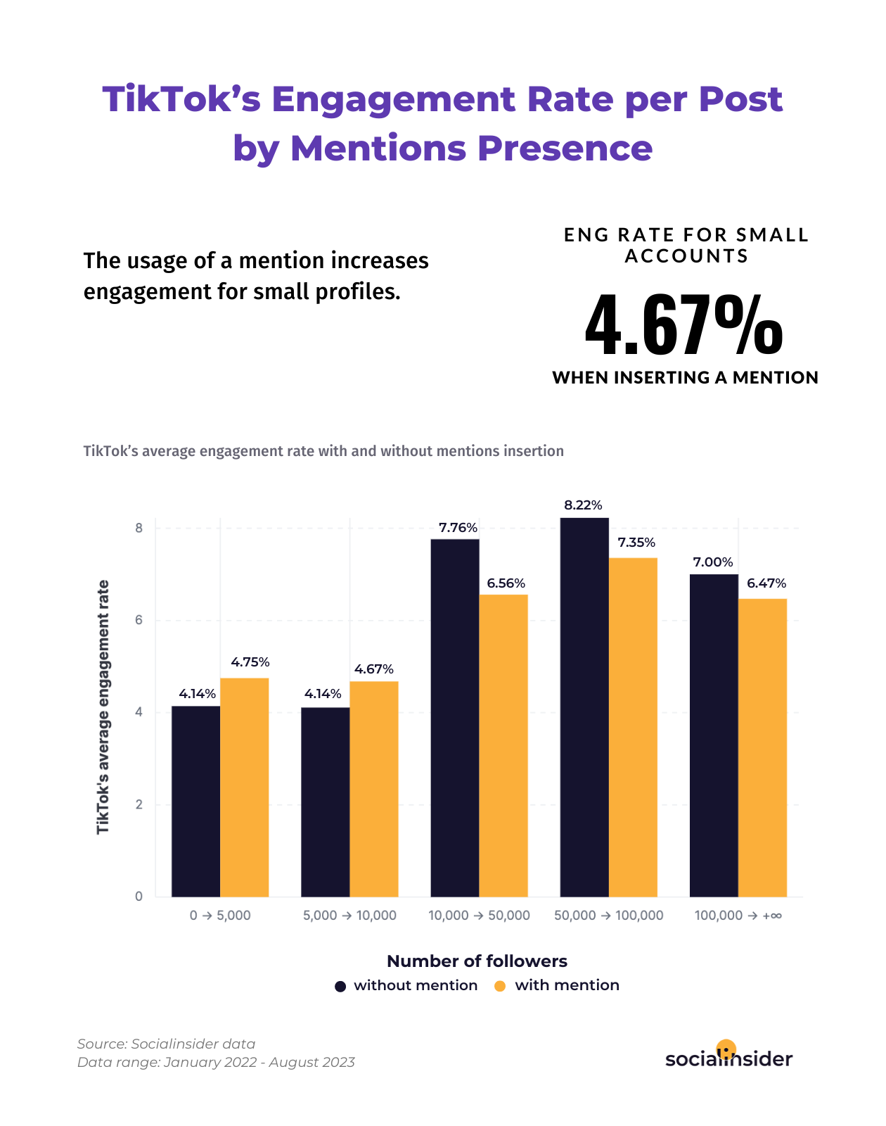 Here is a chart showing engagement benchmarks for TikTok when including a mention.