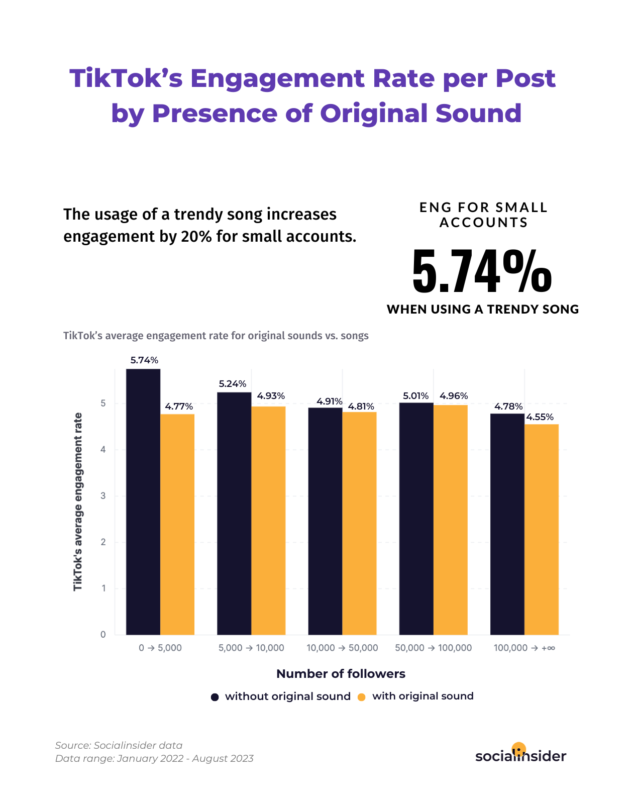 Here is a chart showing engagement rate benchmarks for TikTok when using a trendy song vs an original sound.