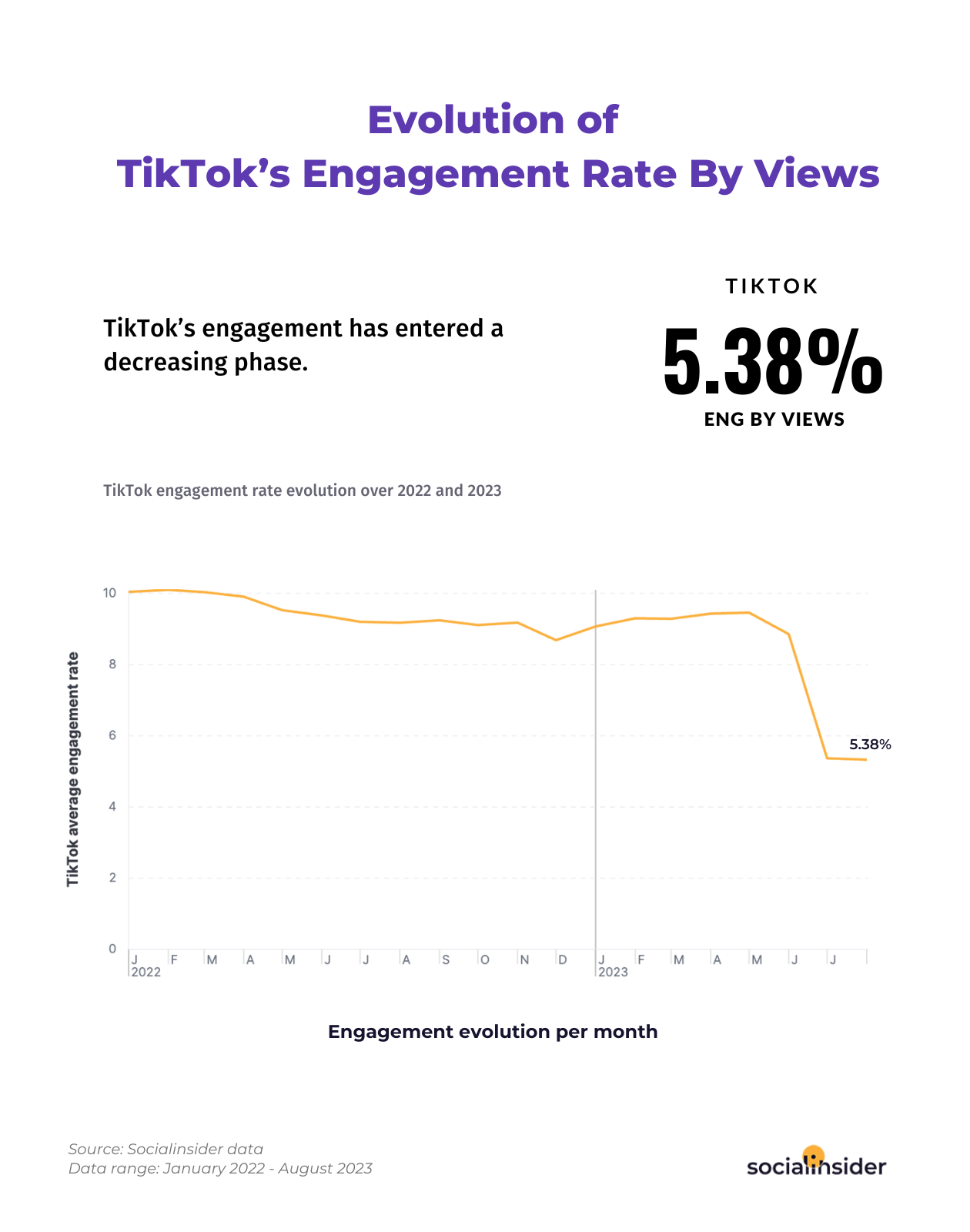 Here is a chart showing how TikTok's engagement has evolved over the past two years.