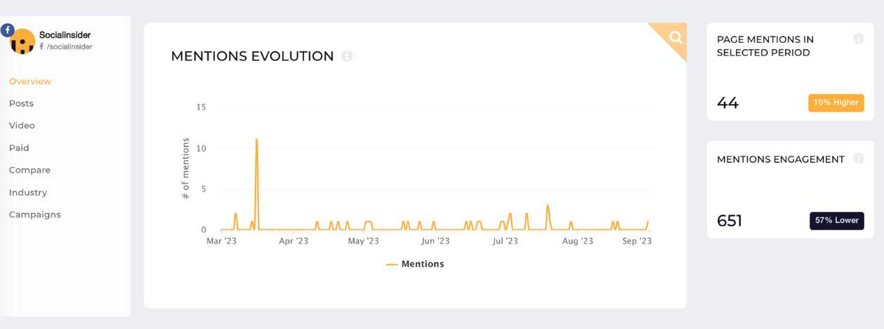 facebook mentions evolution social listening socialinsider