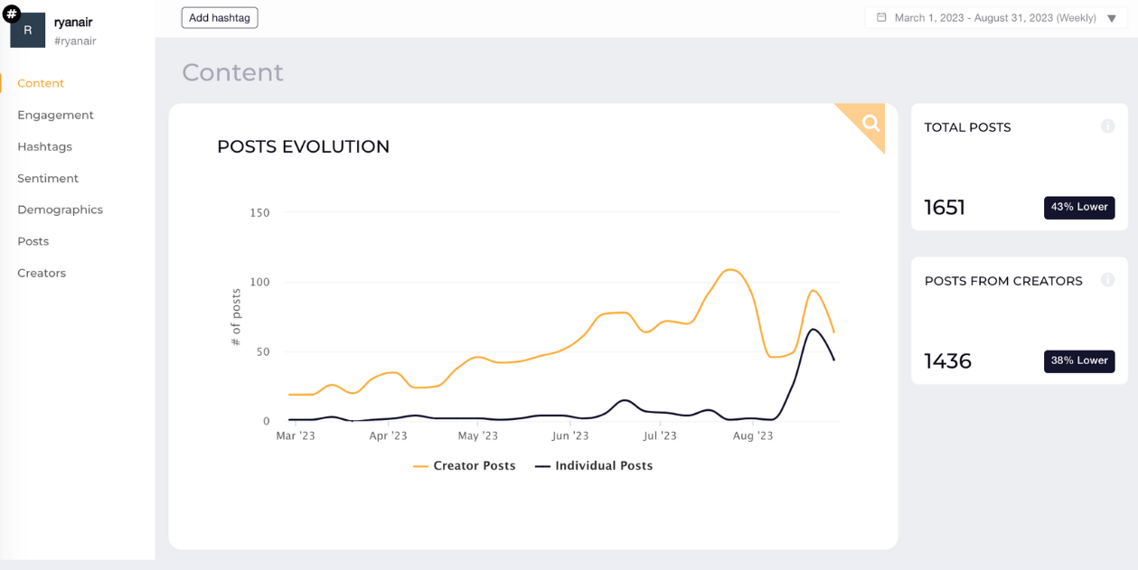 hashtags volume social listening socialinsider