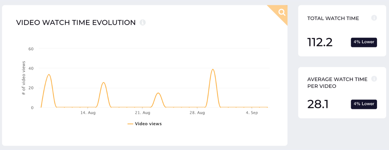 linkedin video watch time evolution socialinsider