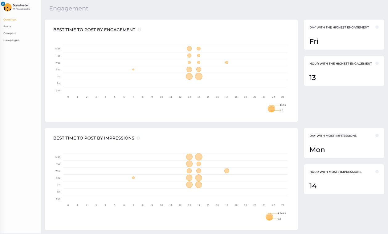 linkedin best time to post by engagement and by impressions