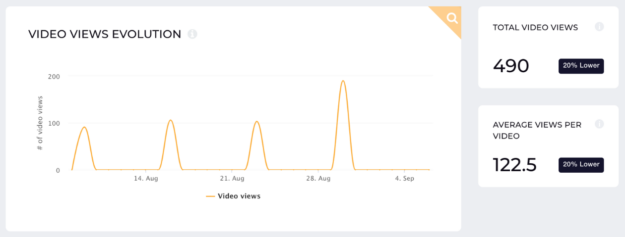 linkedin video views evolution socialinsider