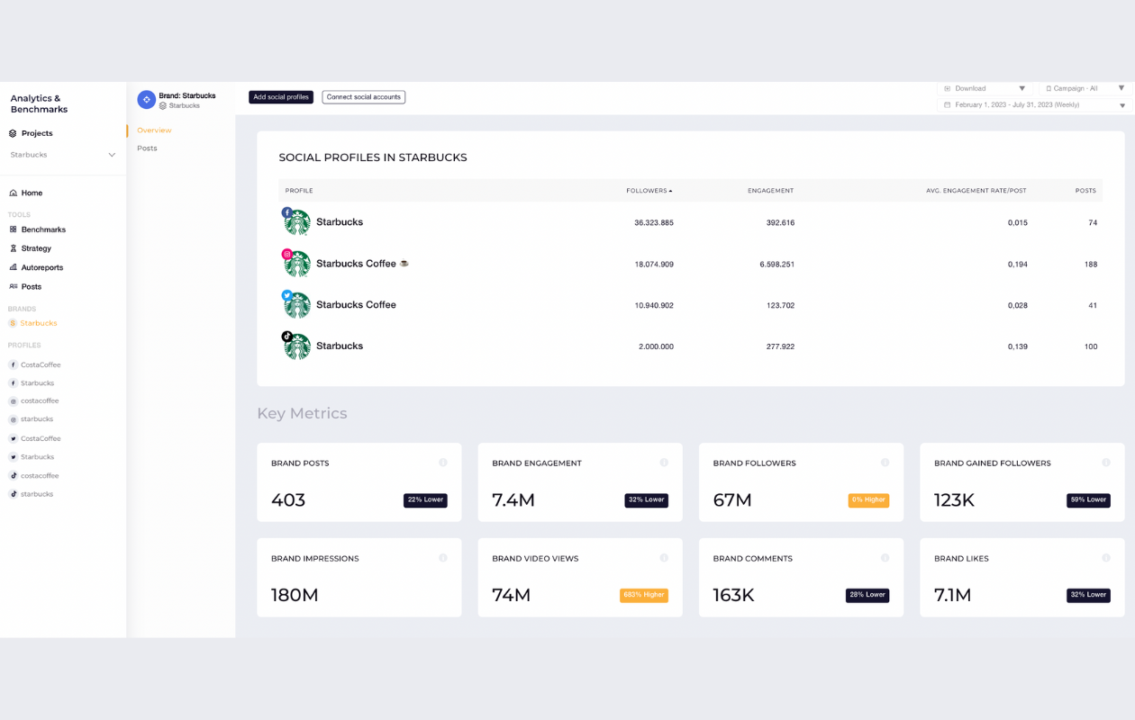 screenshot from socialinsider with the brand starbucks, including fb, instagram, twitter and tiktok profiles