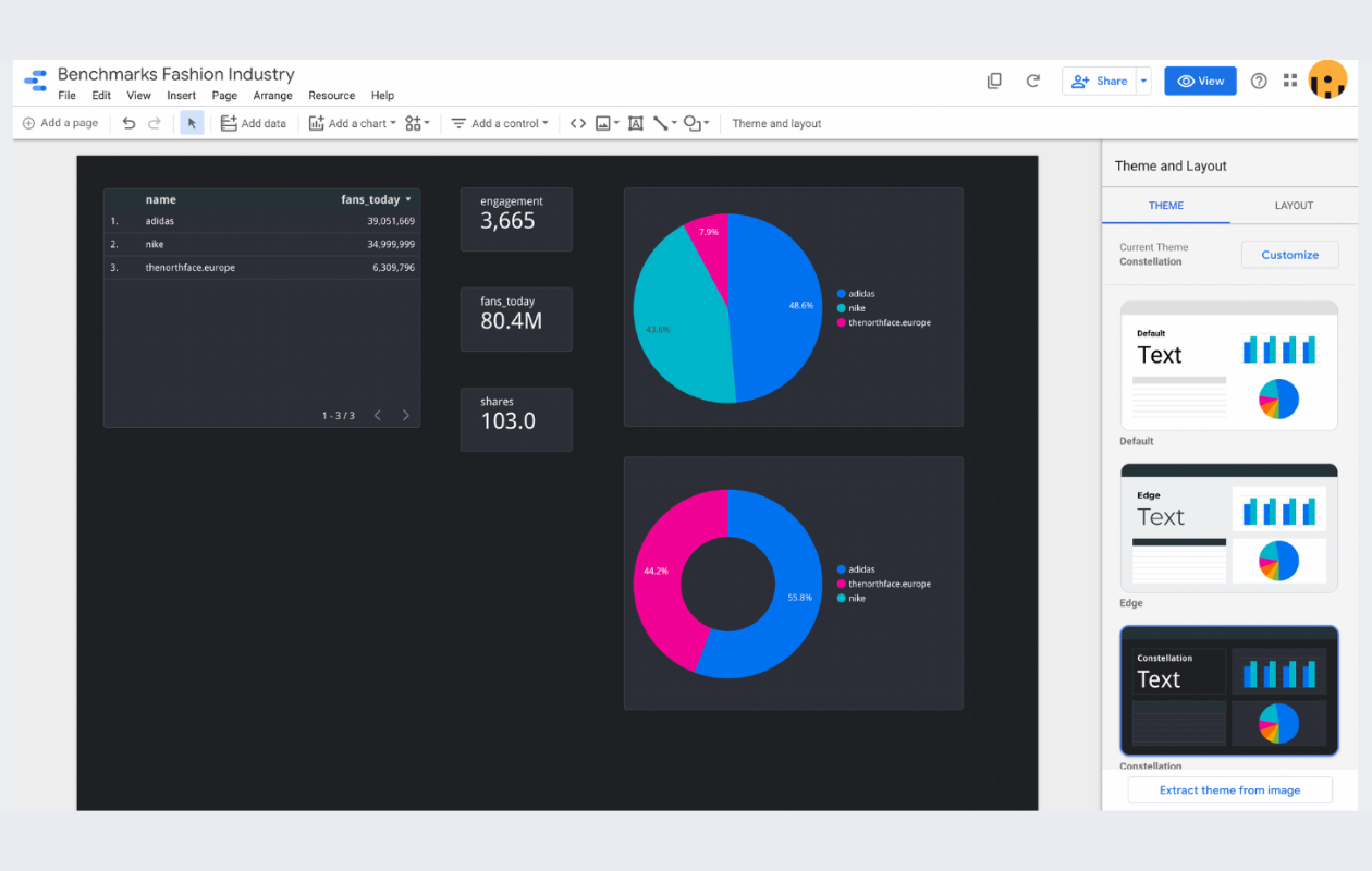 screenshot from google data studio showing graphs for the fashion industry