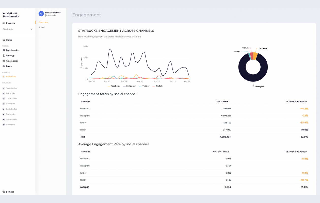 screenshot from socialinsider with starbucks brand showing starbucks engagement across channels