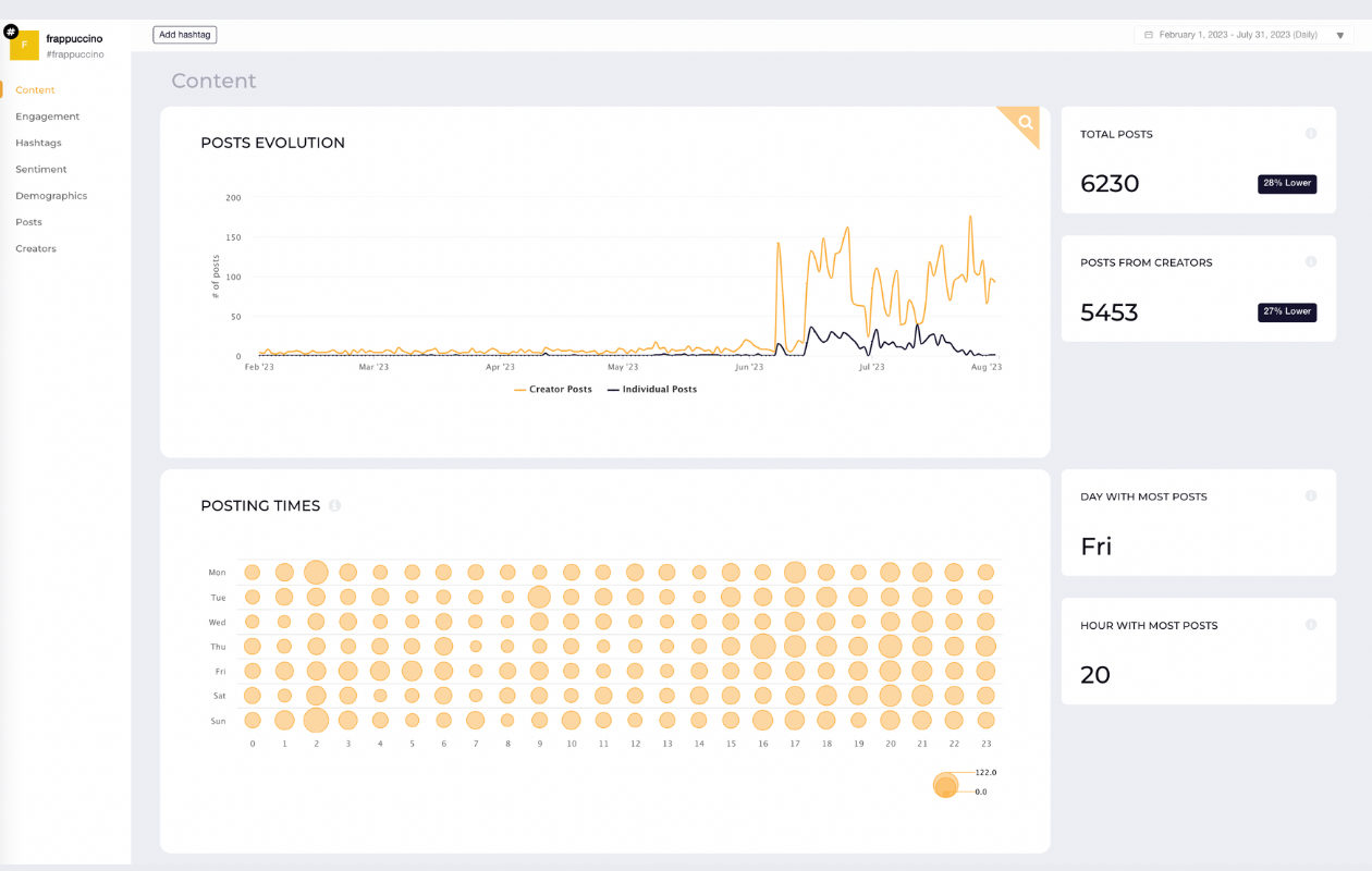 screenshot from socialinsider showing social listening results for the hashtag frappuccino, with content