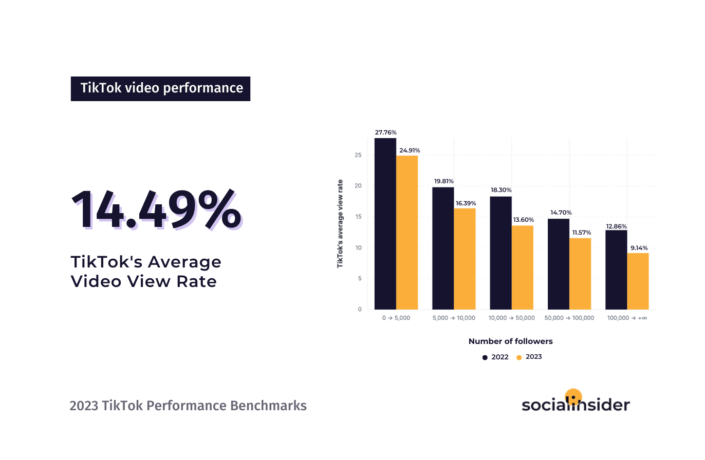 TikTok Engagement Rate Calculator: How to Master TikTok Engagement by Leveraging Data