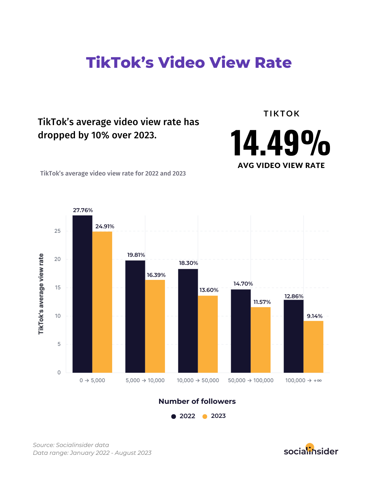 TikTok's average user watch hour time is growing as compared to ,  posing the Google-owned video platform some real threat