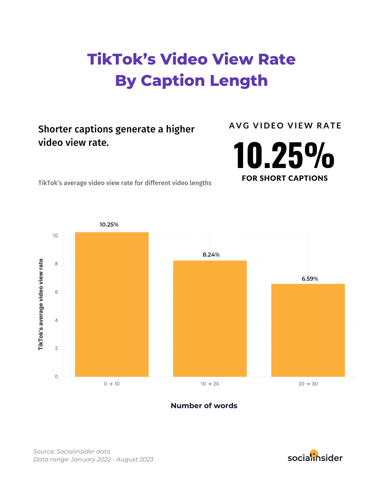 This chart shows TikTok's average video view rates for different caption lengths.