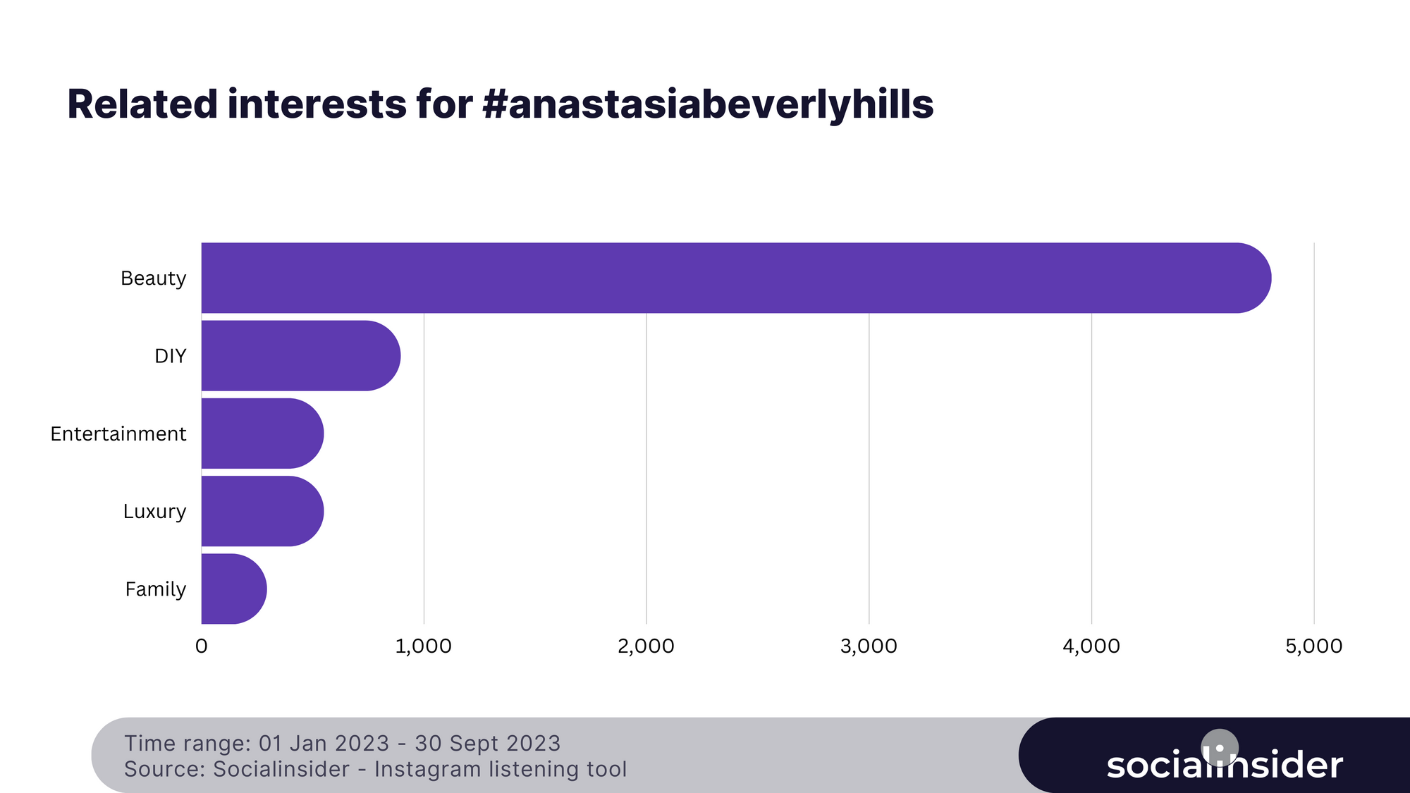 related interests to the hashtag #anastasiabeverlyhills