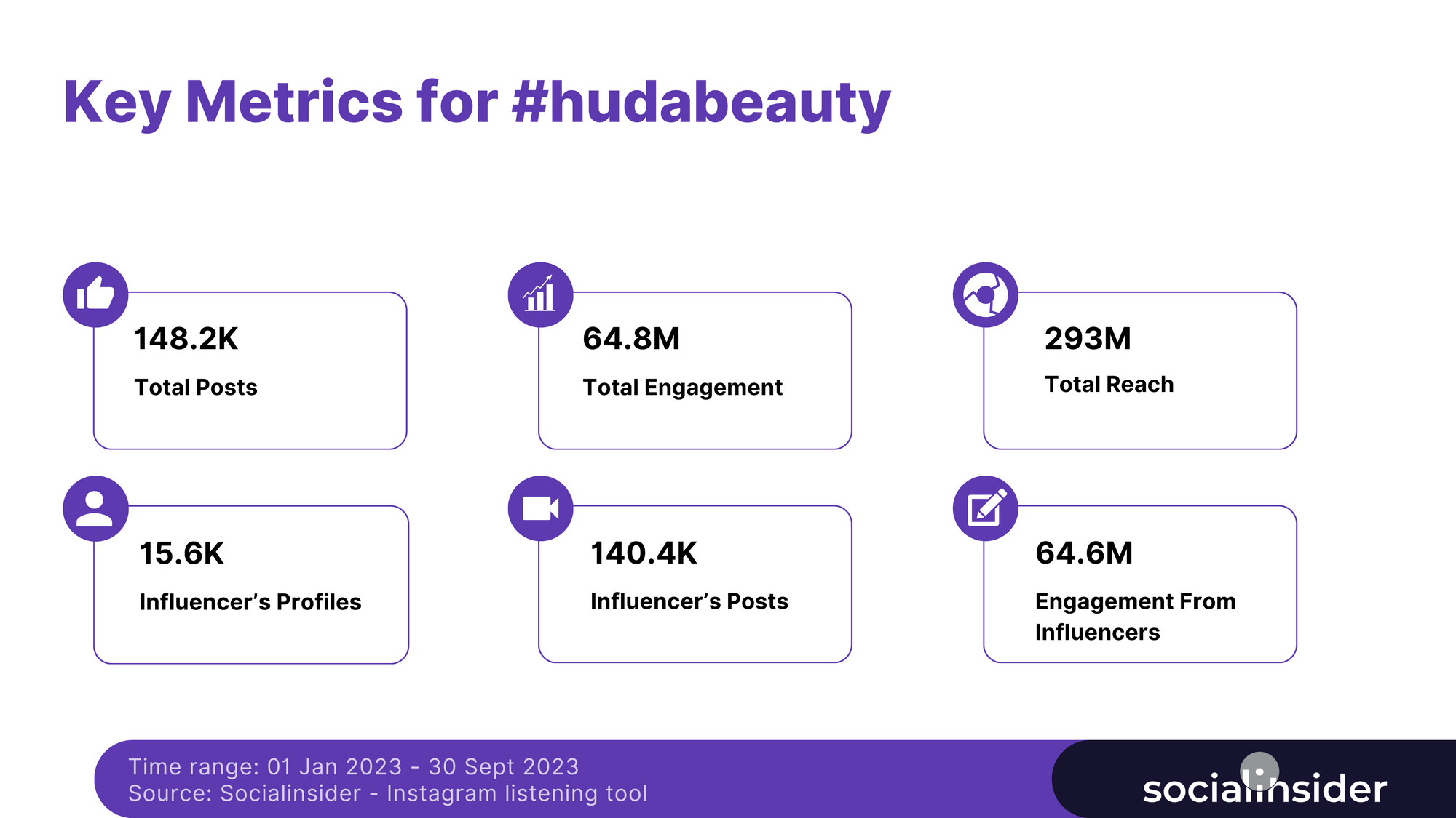 #hudabeauty instagram listening data