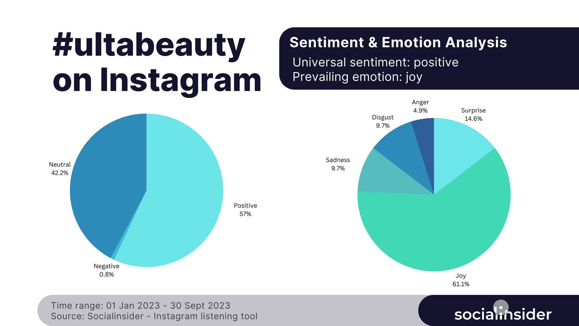 #ultabeauty sentiment and emotions data