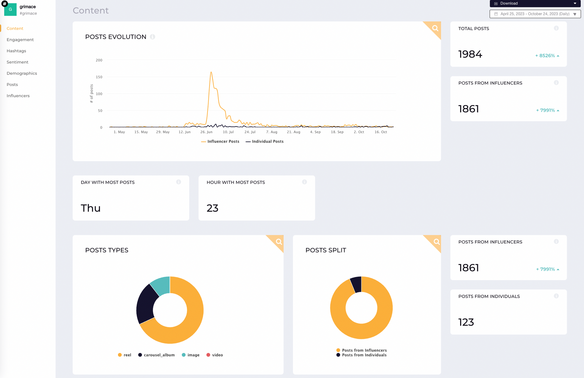 screenshot from socialinsider listening showing key metrics for the hashtag #grimace