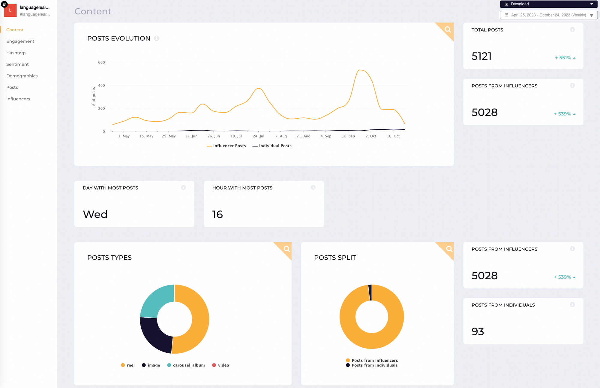 screenshot from socialinsider listening showing key metrics for the hashtag #languagelearning