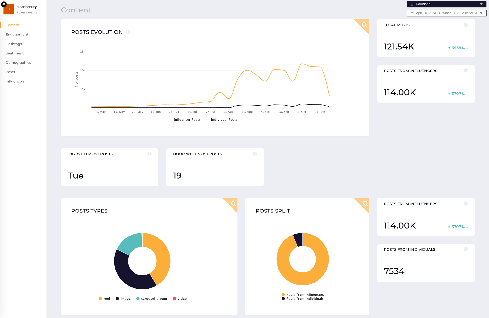 screenshot from socialinsider listening showing key metrics for the hashtag #cleanbeauty