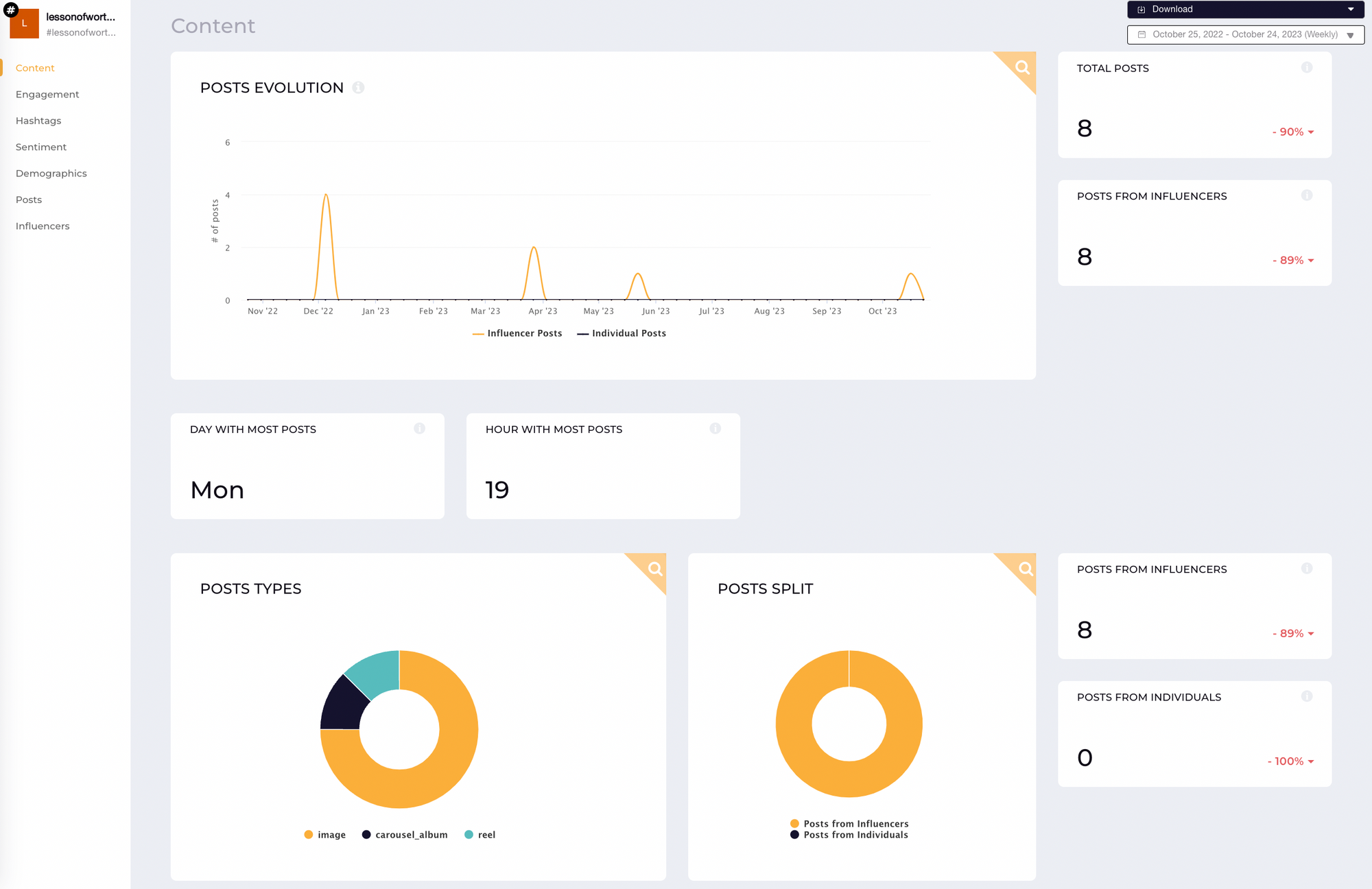 screenshot from socialinsider listening showing key metrics for the hashtag #lessonofworth