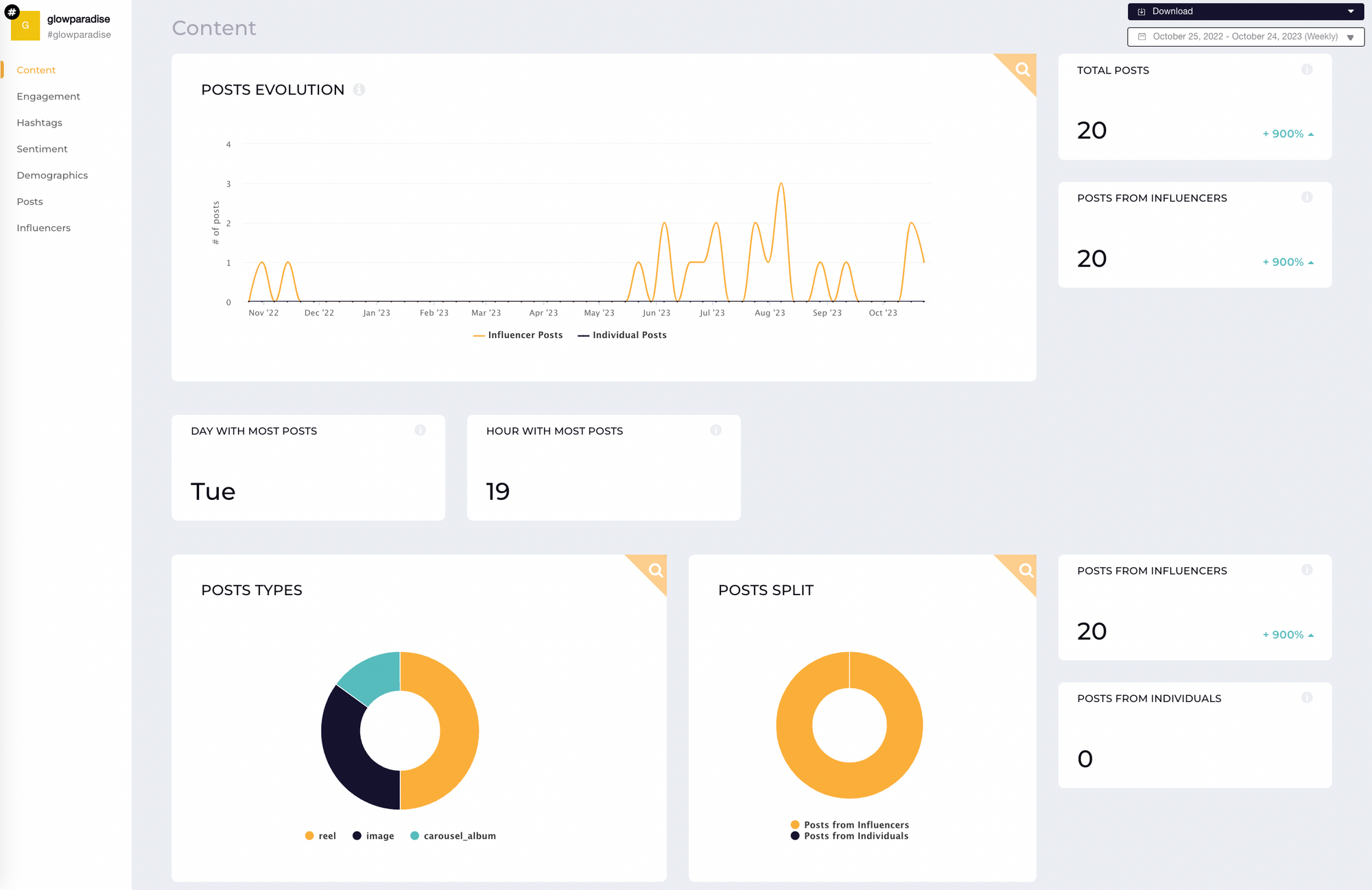 screenshot from socialinsider listening showing key metrics for the hashtag #glowparadise