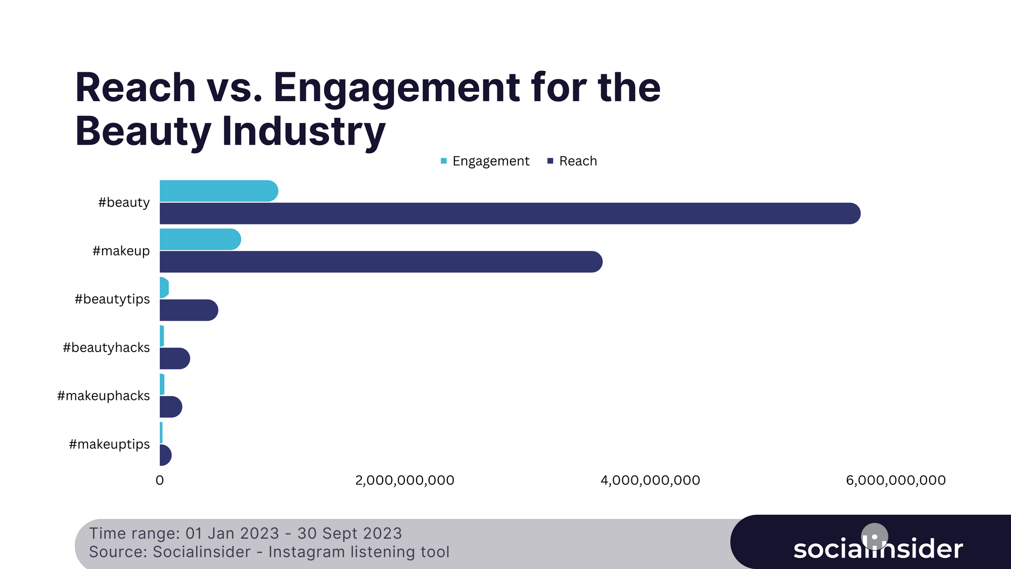reach vs engagement for the beauty industry