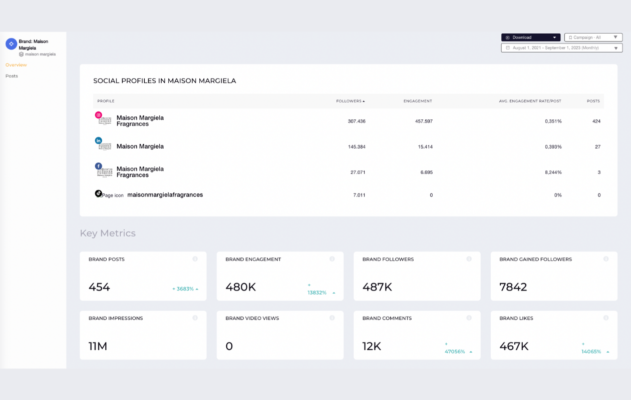 screenshot from socialinsider showing key metrics for maison margiela's social platforms, tiktok, instagram, facebook and linkedin