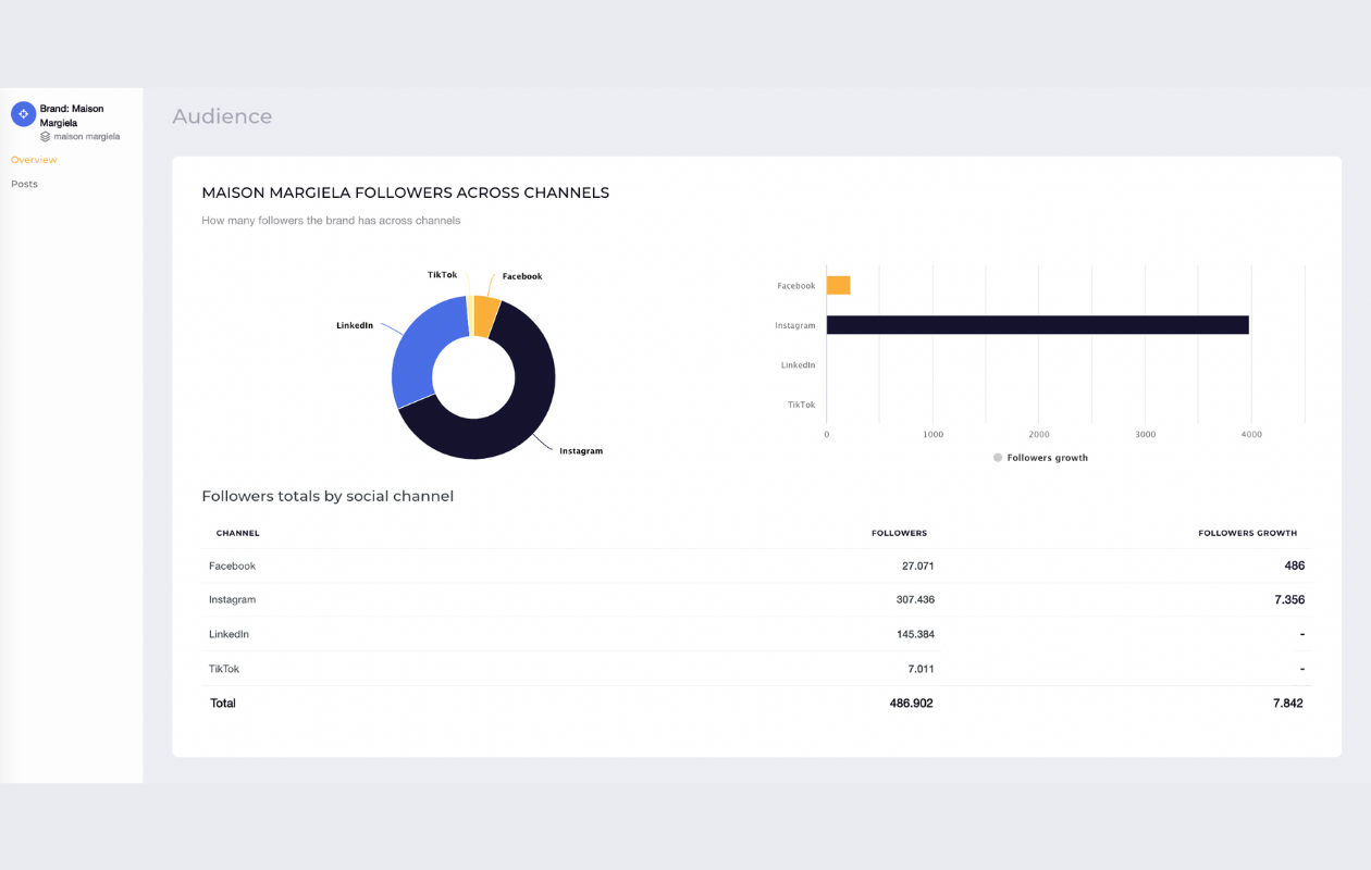 screenshot from brands showing the audience for maison margiela, with followers across all channels