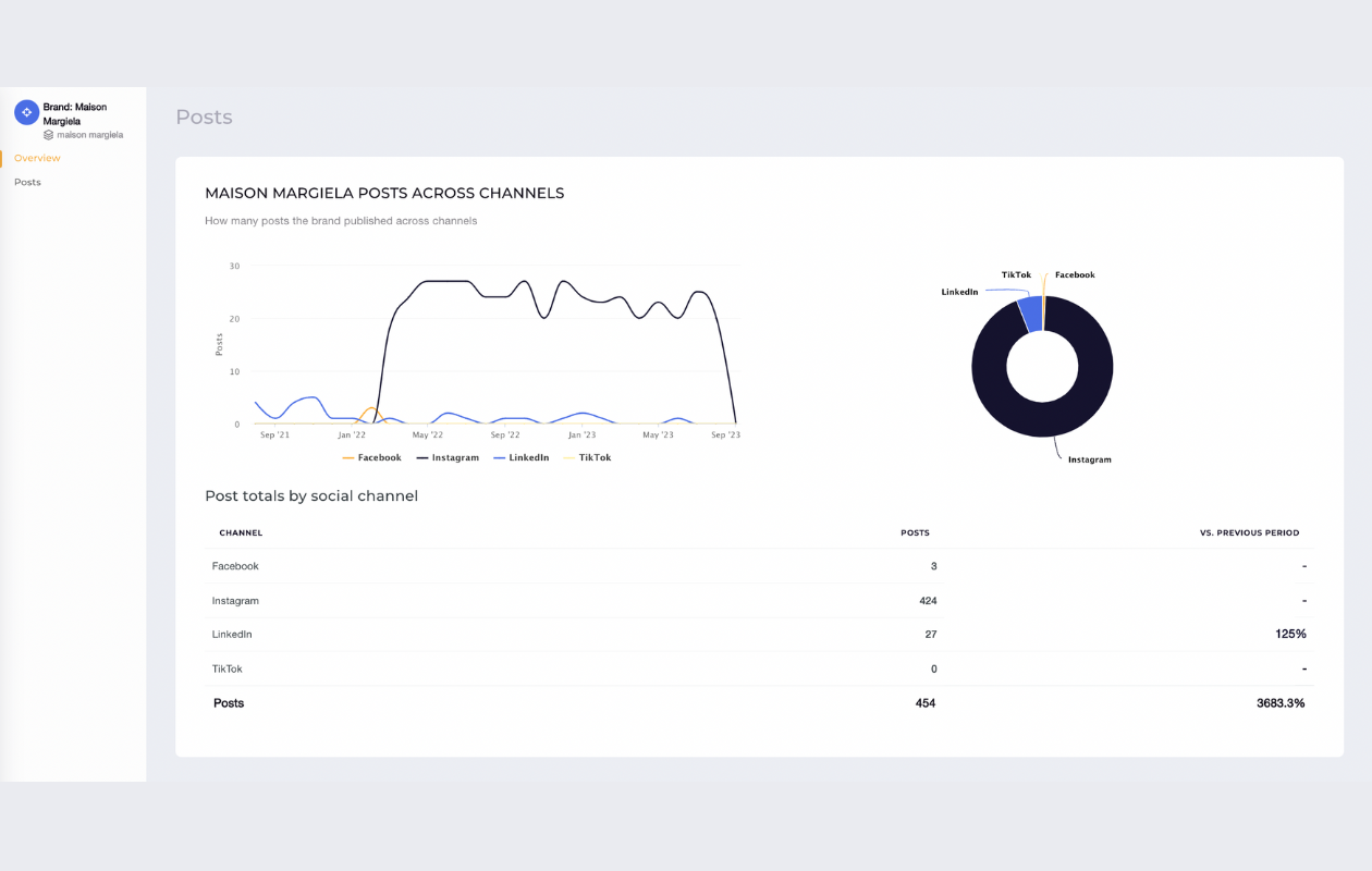 screenshot from brands showing the evolution of posts across channels for maison margiela