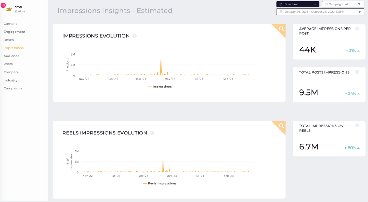 dove instagram impressions socialinsider