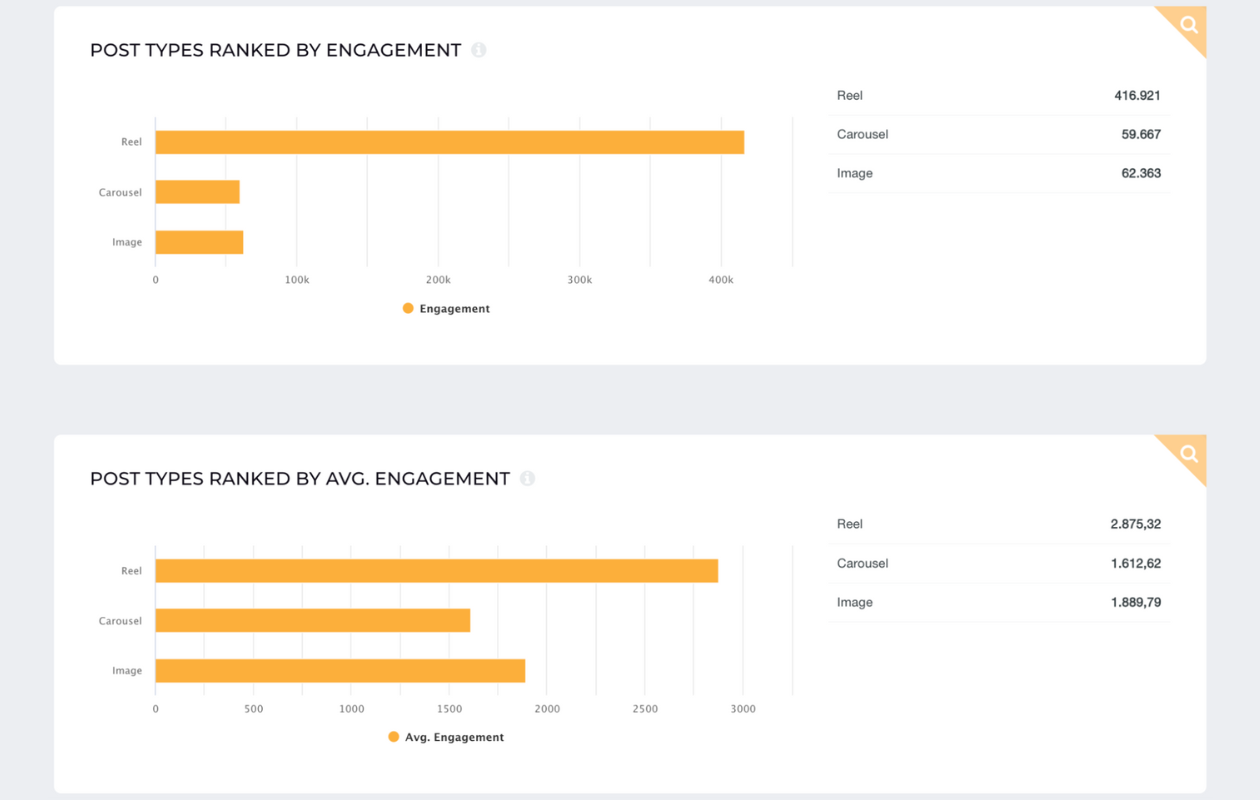 dove instagram best performing post types socialinsider