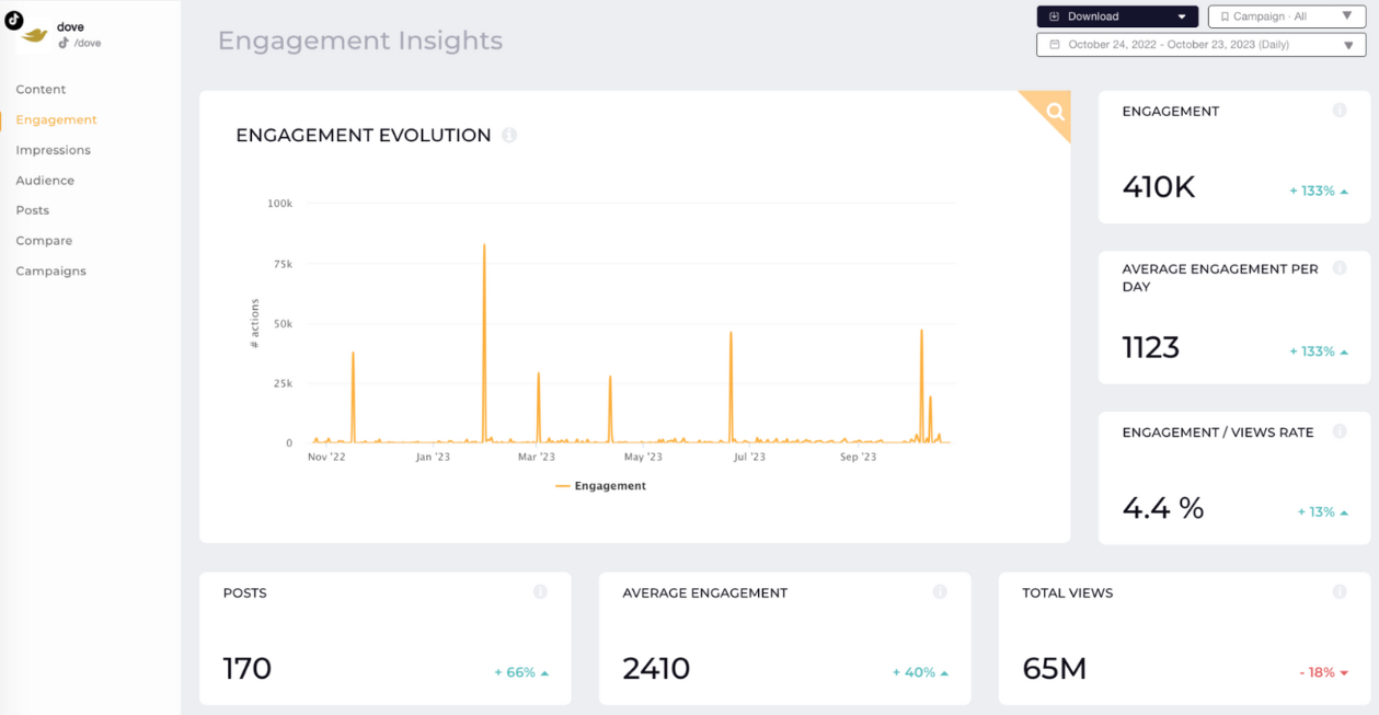 dove tiktok engagement socialinsider