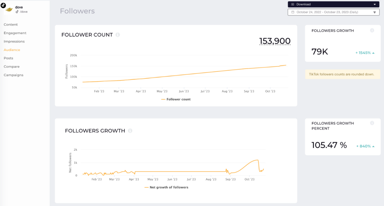 dove tiktok followers socialinsider