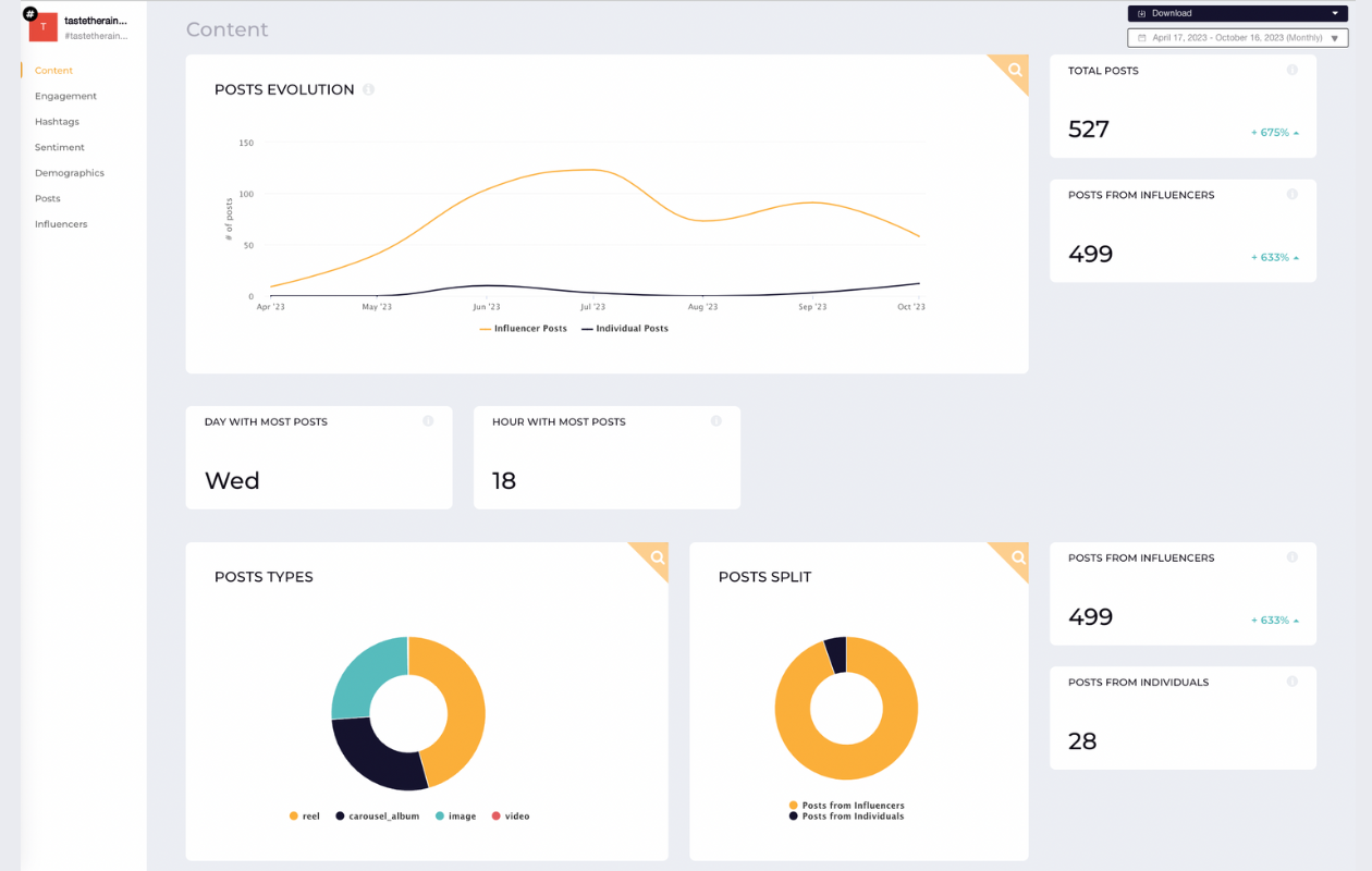 screenshot from socialinsider listening showing key metrics for the hashtag #tastetherainbow