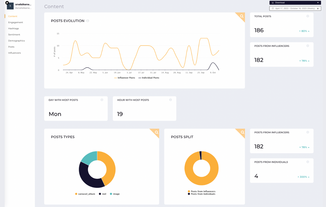 screenshot from socialinsider with key metrics for the hashtag #smellslikememories