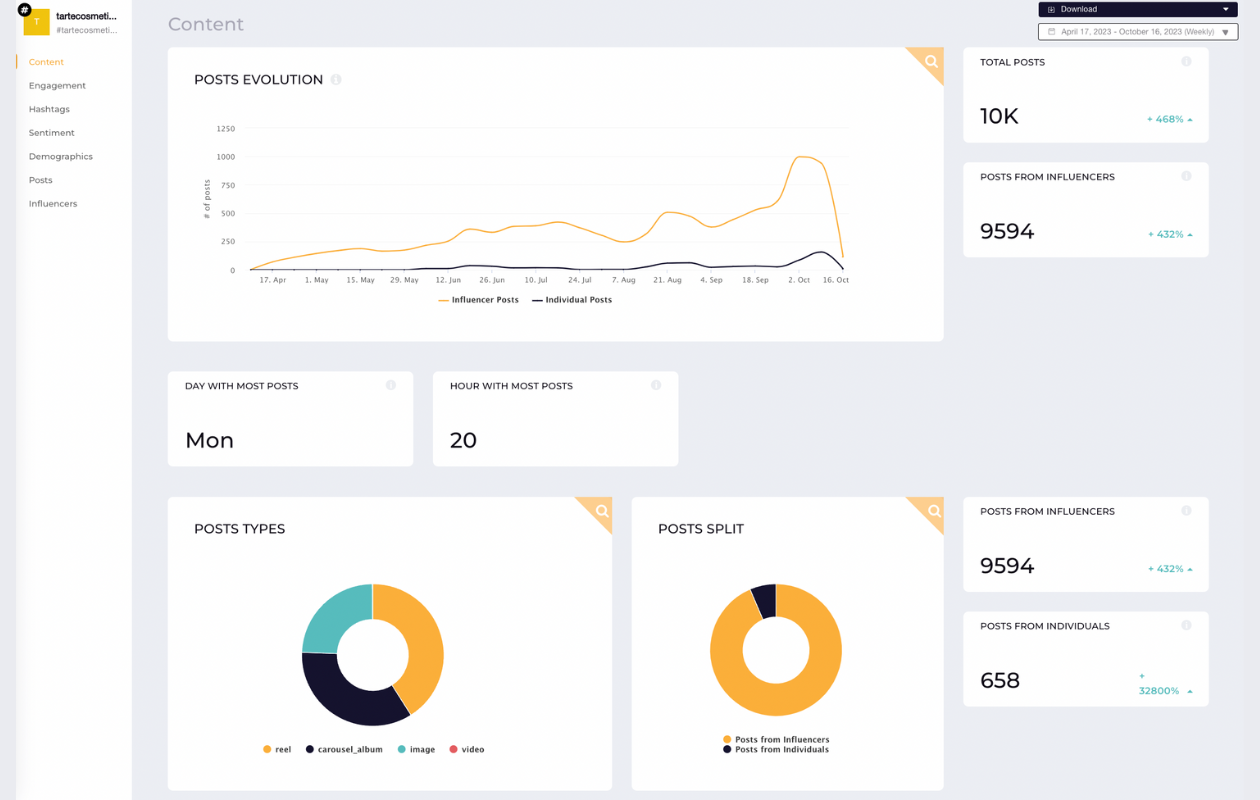 screenshot from socialinsider listening showing key metrics for the hashtag #tartecosmetics