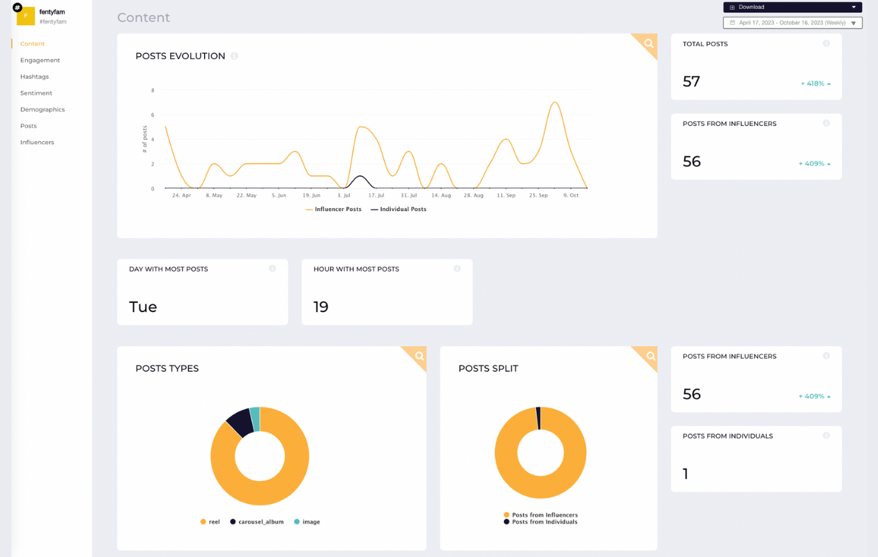 screenshot from socialinsider listening showing key metrics for the hashtag #fentyfam