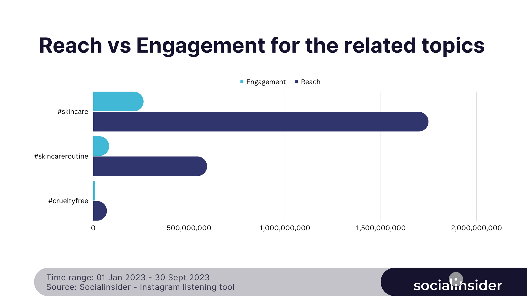 related topics to the beauty industry: reach vs engagement data