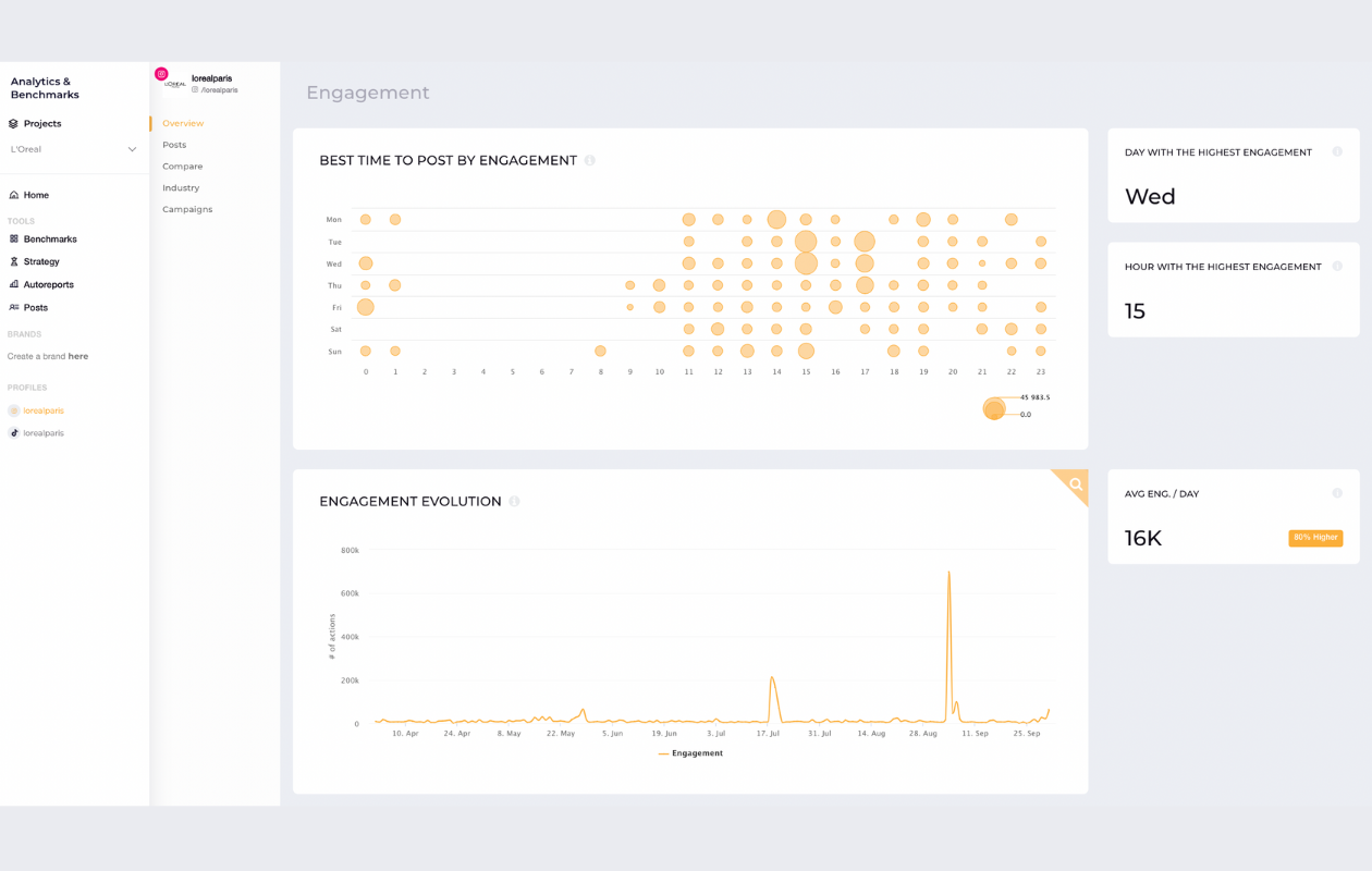 screenshot from socialinsider with engagement metrics for loreal paris instagram