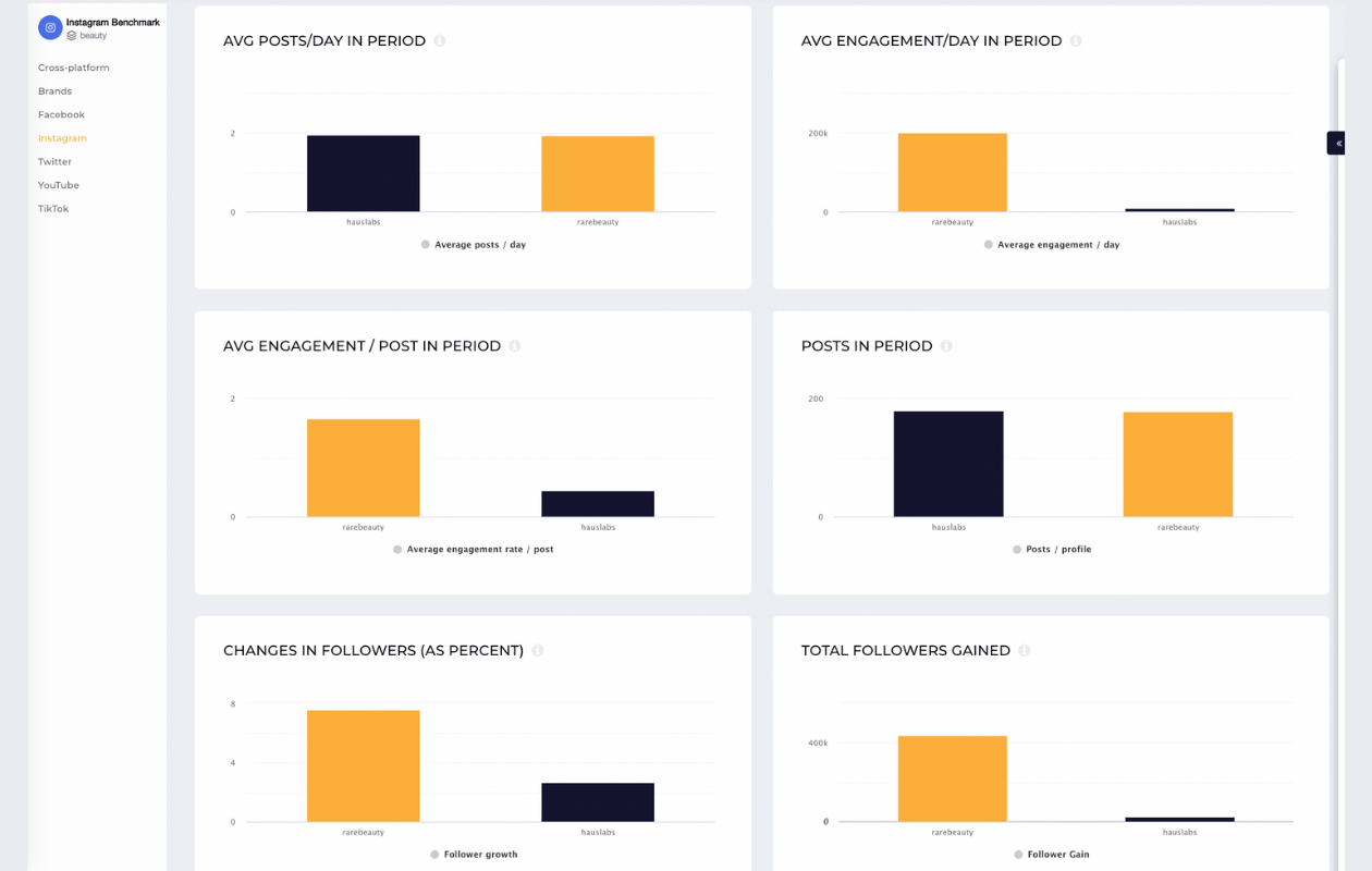 screenshot from socialinsider app with metrics like avg posts per day and avg engagement
