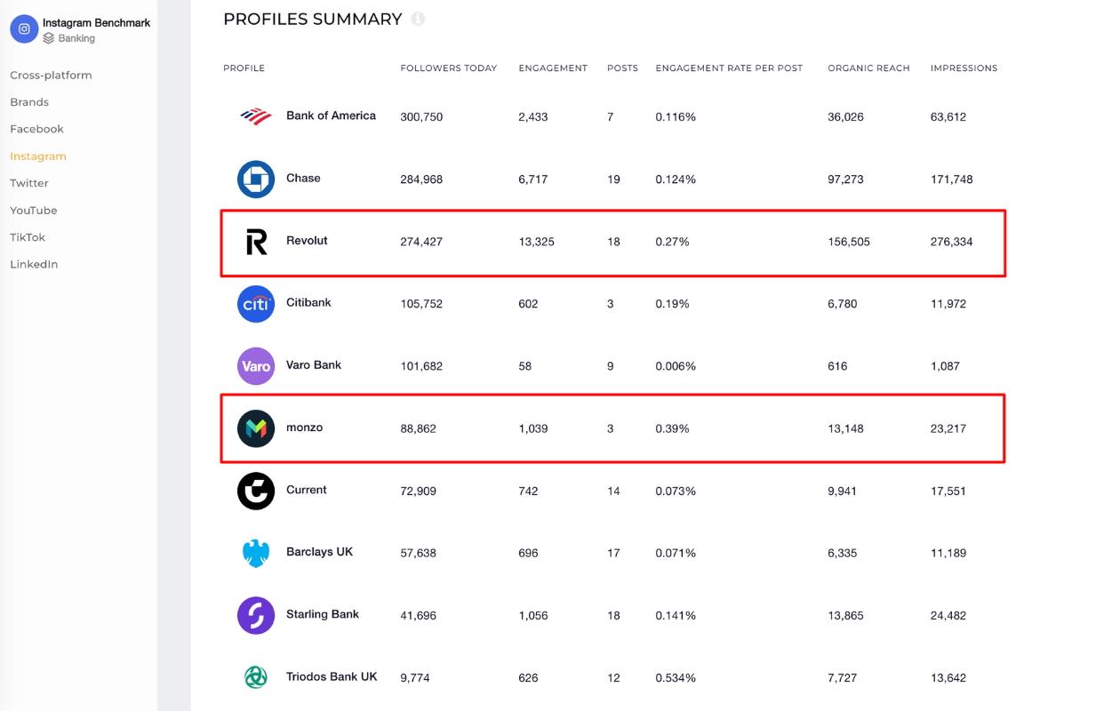 banks instagram benchmarks socialinsider