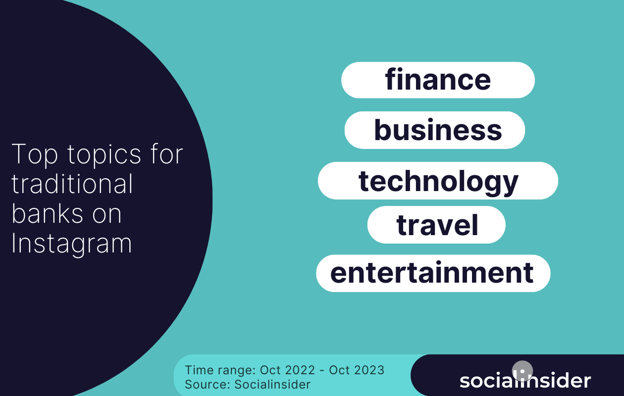 top topics for traditional banks on Instagram socialinsider data