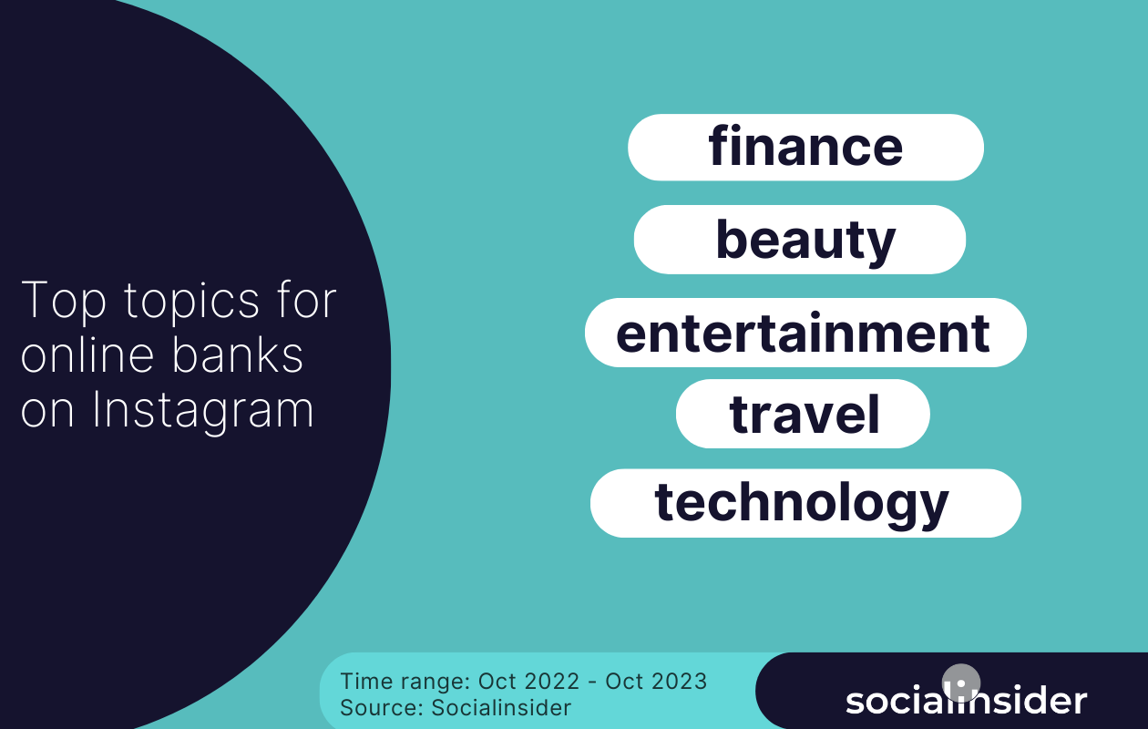 top topics for online banks on instagram socialinsider data