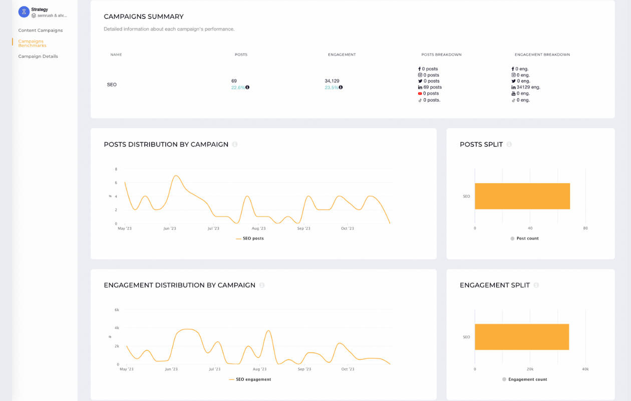 screenshot from socialinsider with campaign benchmarks showing the seo campaign